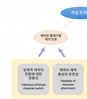 [KAIST Times] Satisfaction of Game According to Player-Character Relationship | Prof. DOH Young Yim